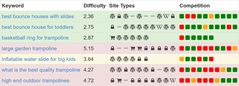 Keyword Research Tool Shows Which Keywords Have Low Competition in the SERPS