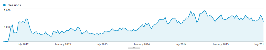 Niche Authority Site Session Traffic Chart